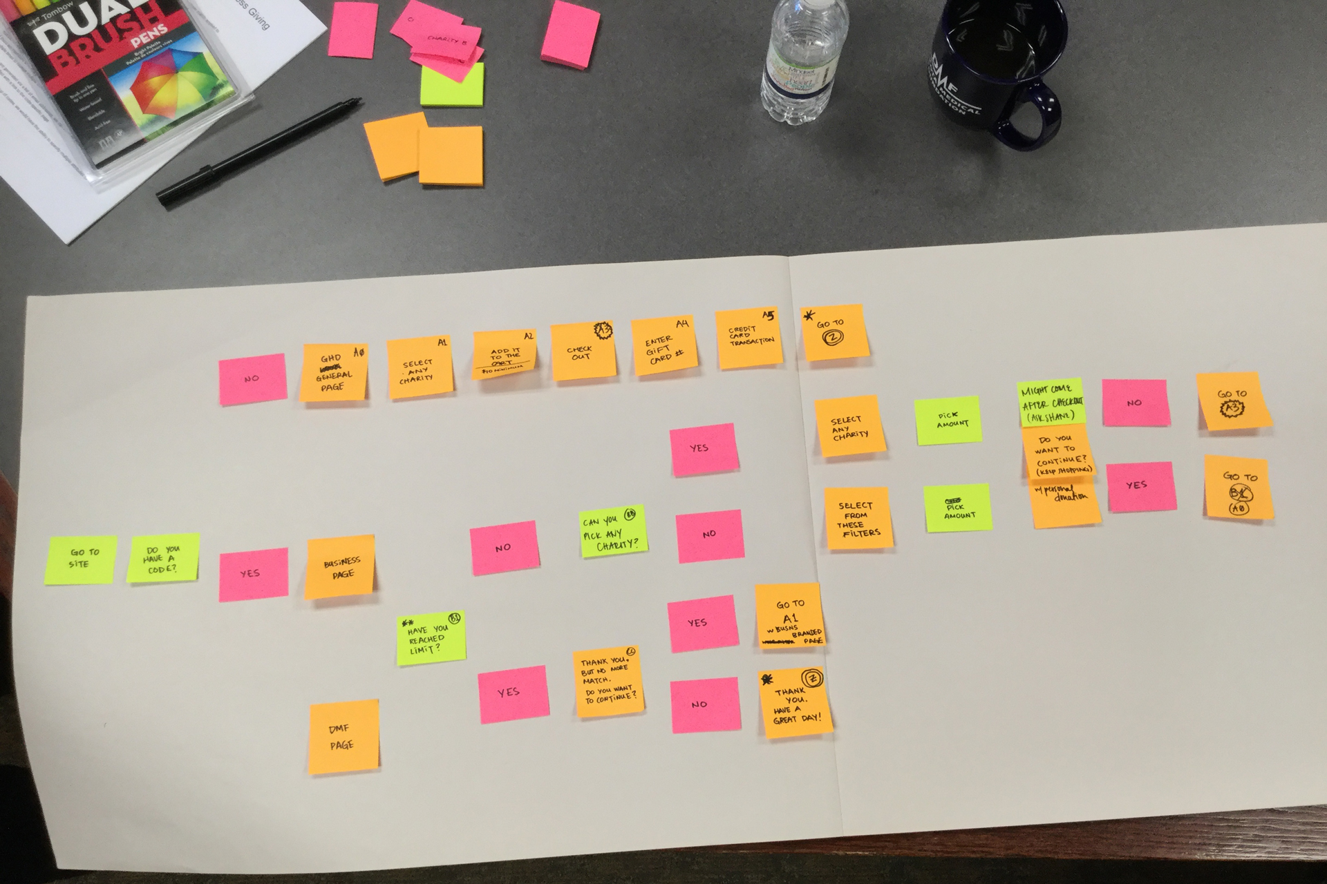 Orange, pink, and yellow post-it notes on a tan paper pad outlining user experience flow