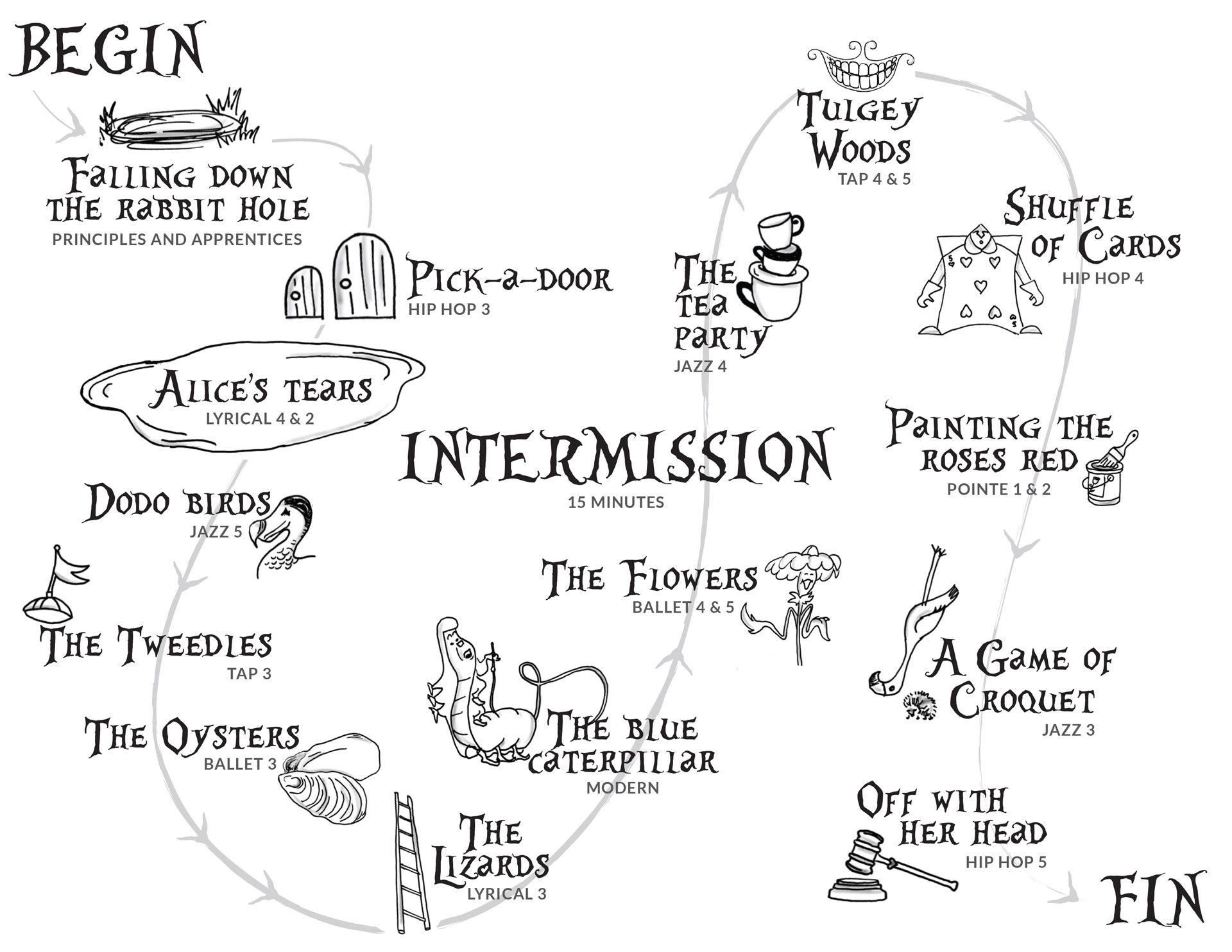 Illustration of order of performance as a path through Wonderland